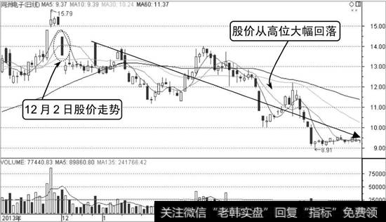 同洲电子K线走势图