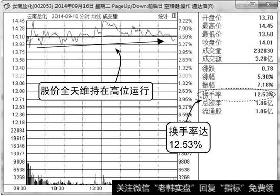 云南盐化分时走势图