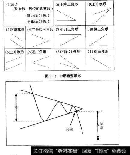 中期盘整形态