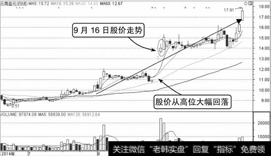 云南盐化分时走势图