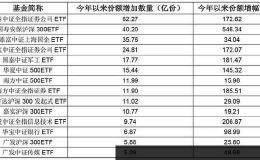 大资金抄底信号？多只ETF规模暴增 背后“买手”名单曝光