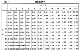 费波尼西序列数与波浪的涨与落