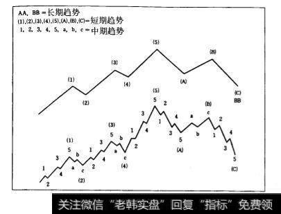 略特波浪理论的概念图