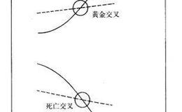 移动平均线的研判方法详解