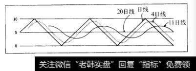 移动平均的样式