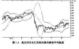 移动平均线基本变型的分析