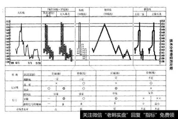 OX图与三段薪价线的比较