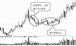 主力打压洗盘形态的技术特征及实战分析