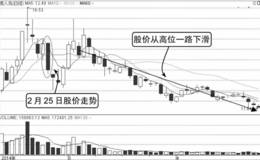 看懂分时图盘口指标从涨跌幅榜发现牛股