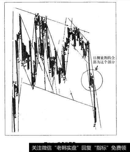 收盘价捕捉行情