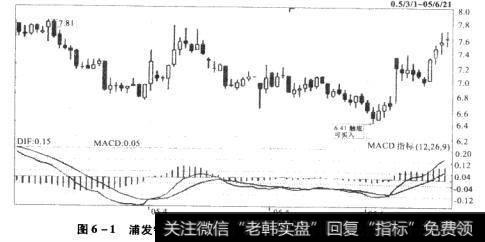 浦发银行在触底6.41后上升之前的形态就是底背离
