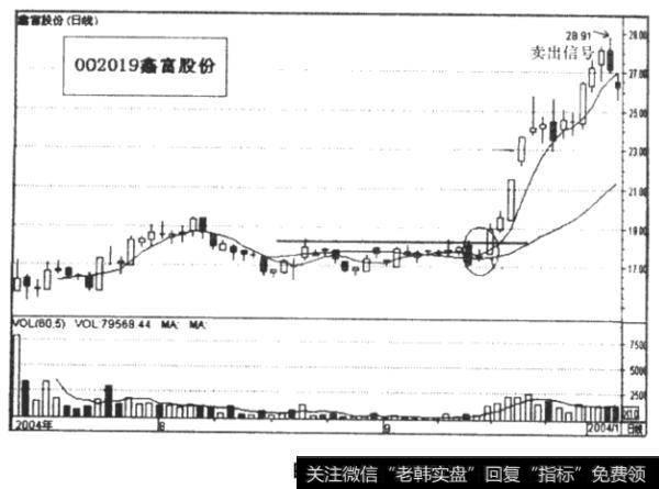 高位实体阴线下跌，清仓离场