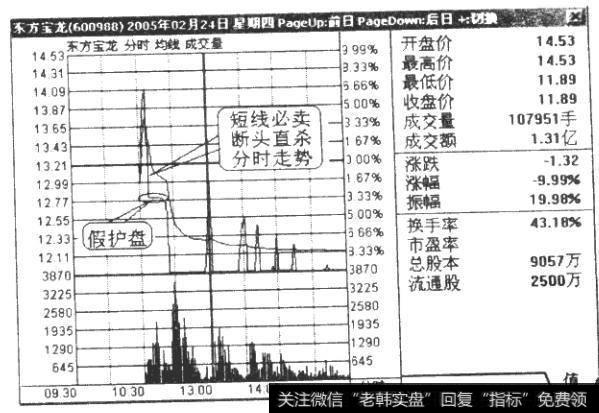 跌破24日生命线，果断空仓