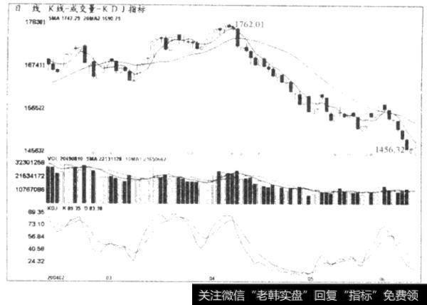 看％K值，决定卖出时机