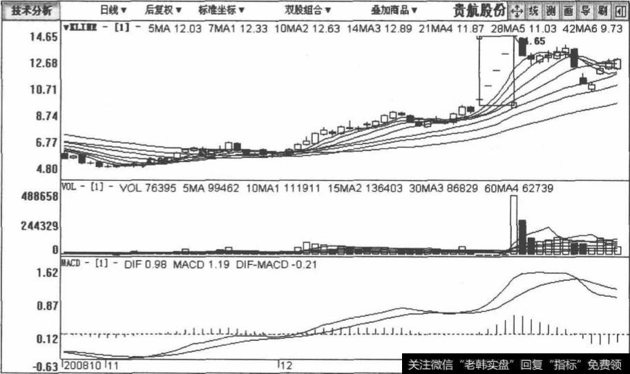 <a href='/dpdxtj/49901.html'>贵航股份</a>包括2008年10月27日至2009年2月25日在内的日K线图