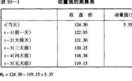动量值如何计算？