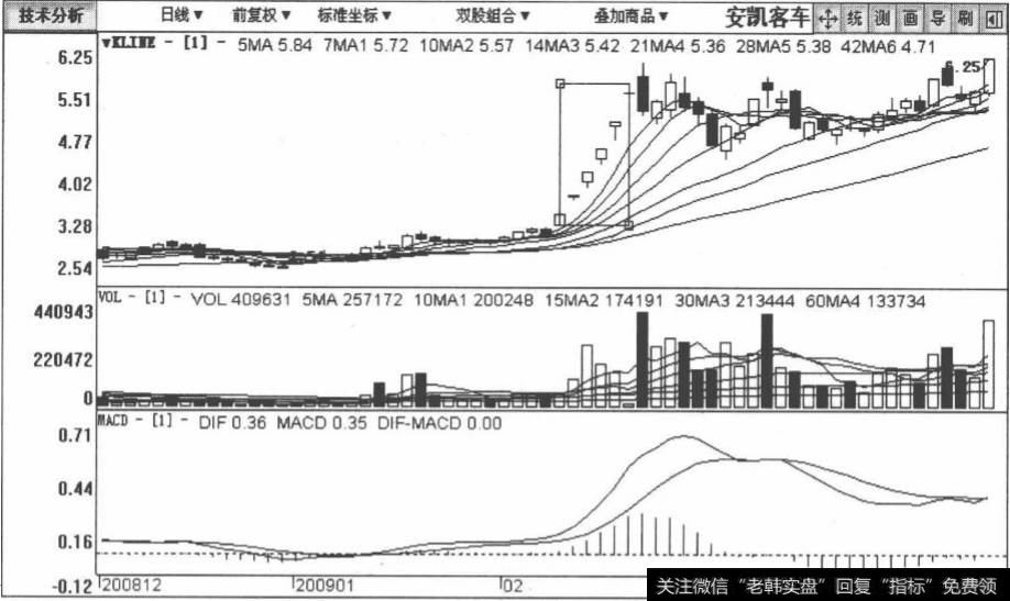 <a href='/sfzsxj/56962.html'>安凯客车</a>包括2008年12月10日至2009年3月23日在内的日K线图