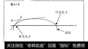 动量的观察方式