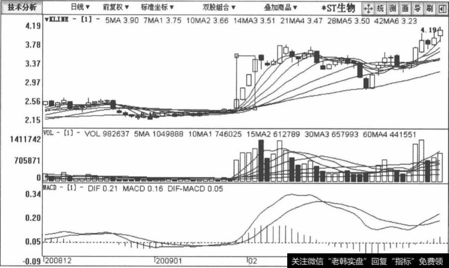 ST生物包括2008年12月15日至2009年2月23日在内的日K线图