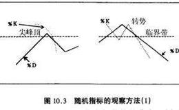 随机指标的观察方法详解