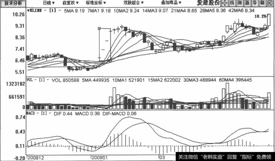 爱建股份包括2008年12月29日至2009年3月31日在内的日K线图