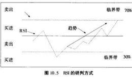 RSI的研判方式详解