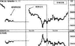 穿刺反转形态模式、精要和规则描述