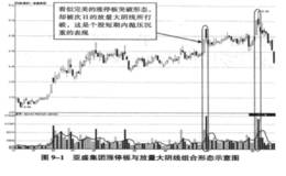 第六招：涨停板与放量阴线组合实战解析