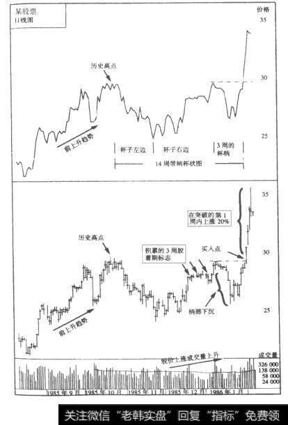 某股票14周带柄杯状图日线图