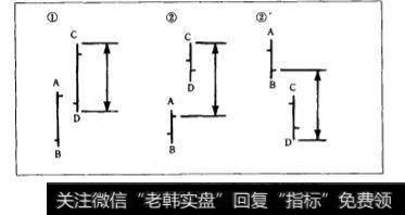 真实波幅的引入