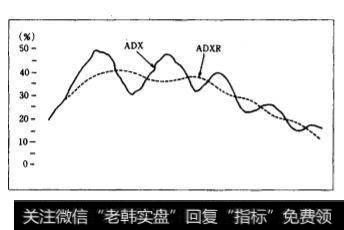 ADX线的高点与行情的头部或者底部基本一致