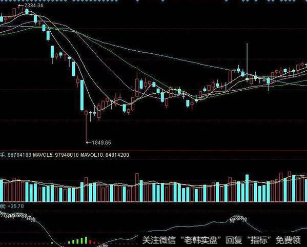 同花顺见红开仓指标公式