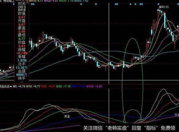 同花顺洗盘挖坑指标公式