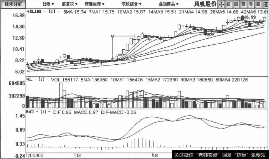 风帆股份包括2009年2月26日至2009年3月31日在内的日K线图