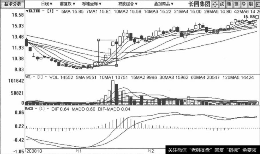 <a href='/ggnews/238929.html'>长园集团</a>包括2008年10月7日至2009年1月13日在内的日K线图