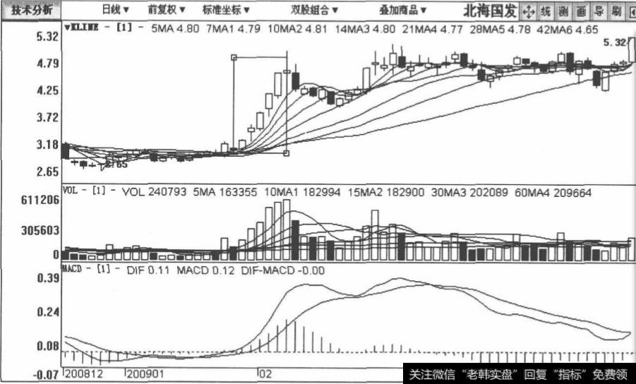 北海国发包括2008年12月16日至2009年4月24日在内的日K线图