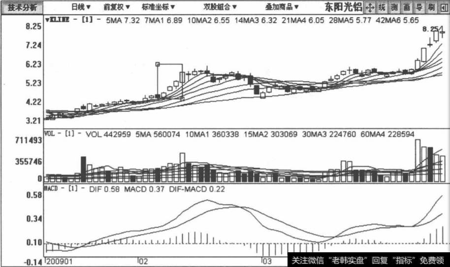 东阳光铝包括2009年1月14日至2009年4月3日在内的日K线图