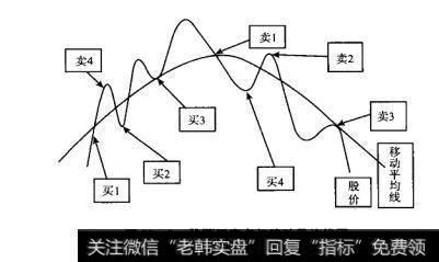 <a href='/cgjq/284522.html'>股票买卖点</a>与移动平<a href='/caopanyaojue/219920.html'>均线图</a>