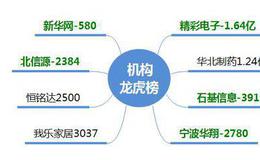 龙虎榜：九鼎新材与高位股“背离”；深赛格9板