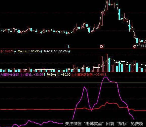 同花顺牛熊时段指标公式