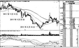 “破跳空跌K线+5日、20日均线金叉”买入模式的技术要点和原理是什么？