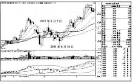 “破跳空跌K线+5日、20日均线金叉”买入模式的适用对象和买入要点是什么？