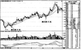 川化股份K线图（2010.6-2010.11）的趋势是什么样的？