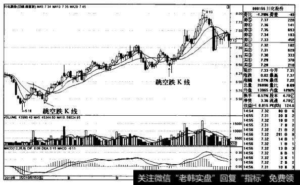 川化股份K线图（2010.6-2010.11）