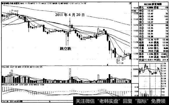 “破跳空跌K线+5日、20日均线金叉”买入模式的操盘秘籍是什么？