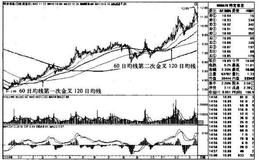 “60日均线金叉<em>120日均线</em>”买入模式的技术要点和技术原理是什么？