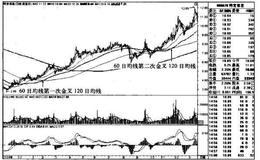 “60日均线金叉120日均线”买入模式的技术要点和技术原理是什么？