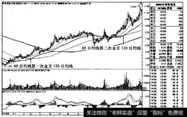 “60日均线金叉120日均线”买入模式的技术要点和技术原理是什么？