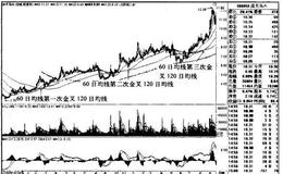 “60日均线金叉<em>120日均线</em>”买入模式的适用对象和买入要点是什么？