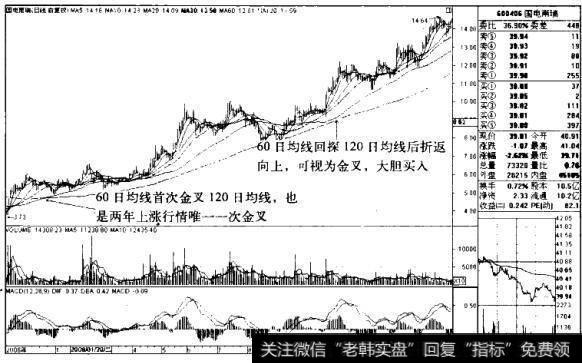 国电南瑞K线图（2008.11-2010.3）